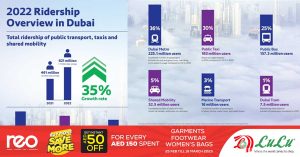 RTA predicts a 35% increase in the number of public transport users in Dubai in 2022 compared to 2021