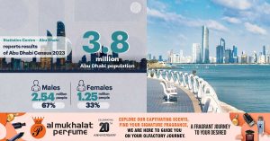 Population of Abu Dhabi alone is about 38 lakhs -Latest figures reveal